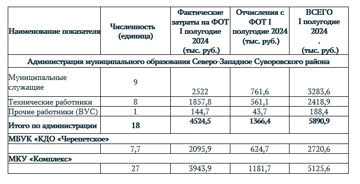 Сведения о численности муниципальных служащих администрации муниципального образования Северо-Западное Суворовского района, работников муниципальных учреждений с указанием фактических расходов на оплату труда за I полугодие  2024 год.